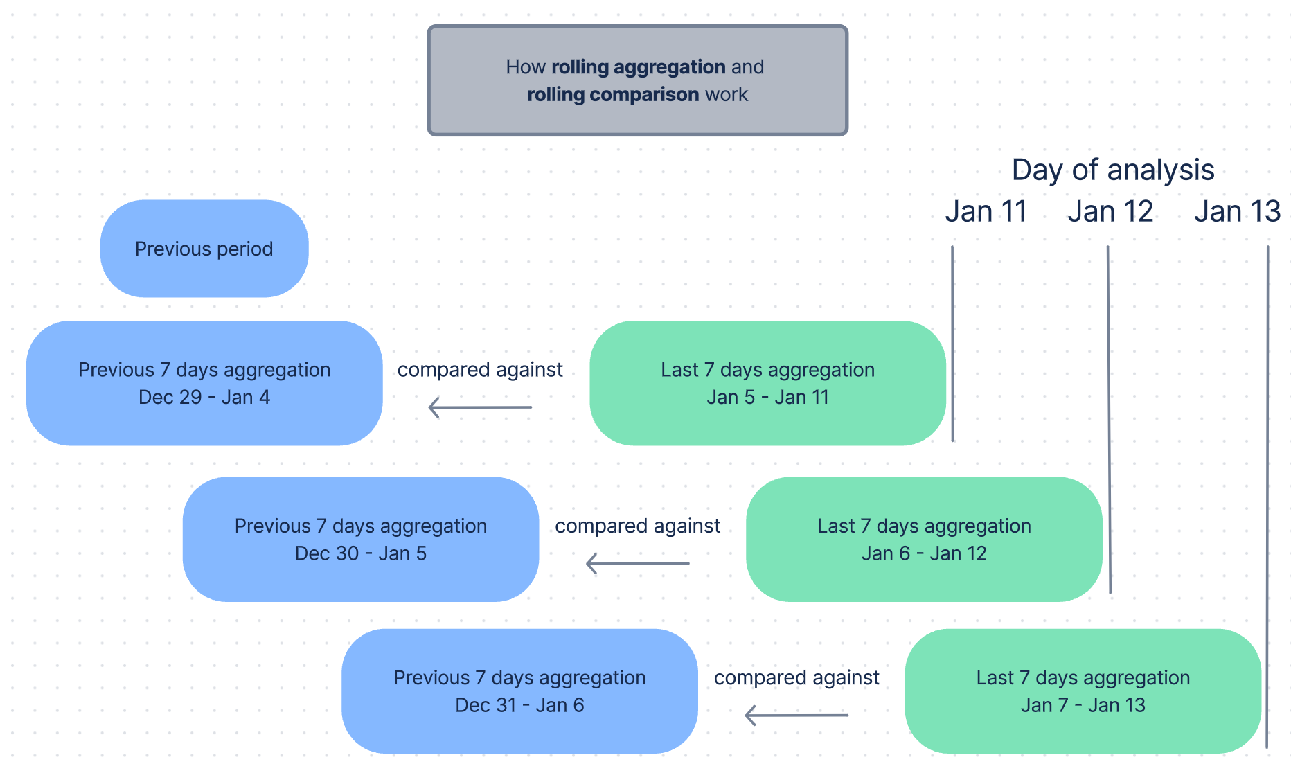 Rolling Aggregation and Comparison Explainer.png