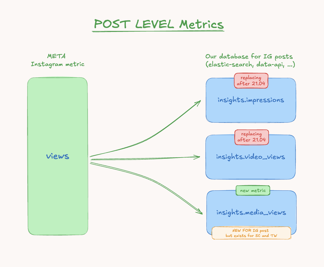 Post Level Deprecation.png