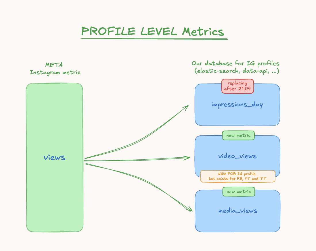 Profile Level Deprecation.png