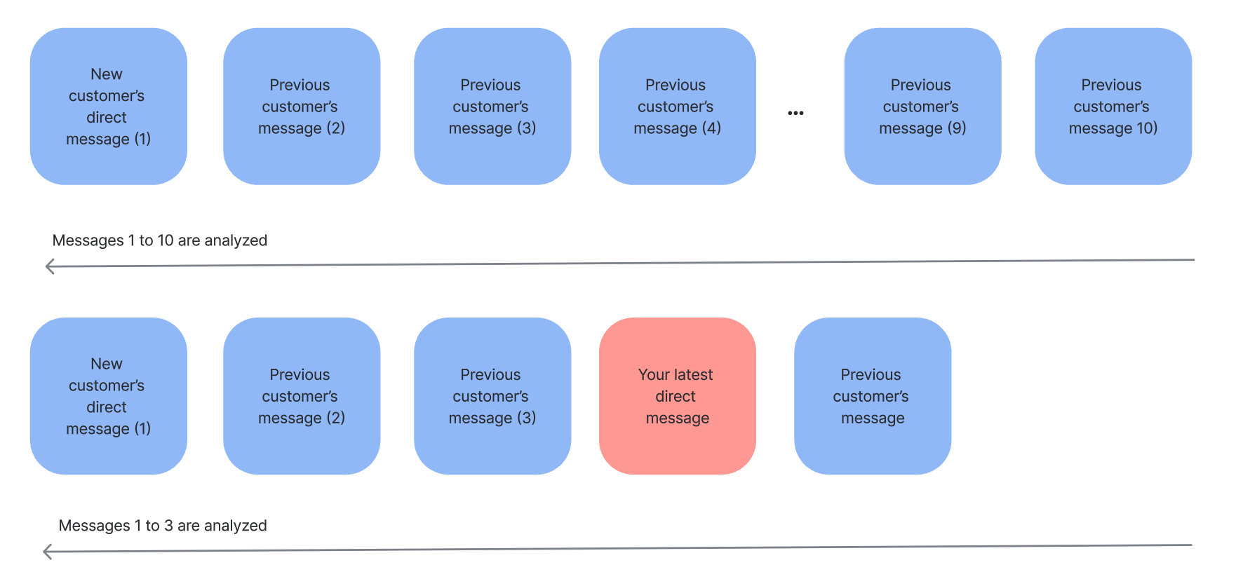 Automation Language Sentiment Logic.png