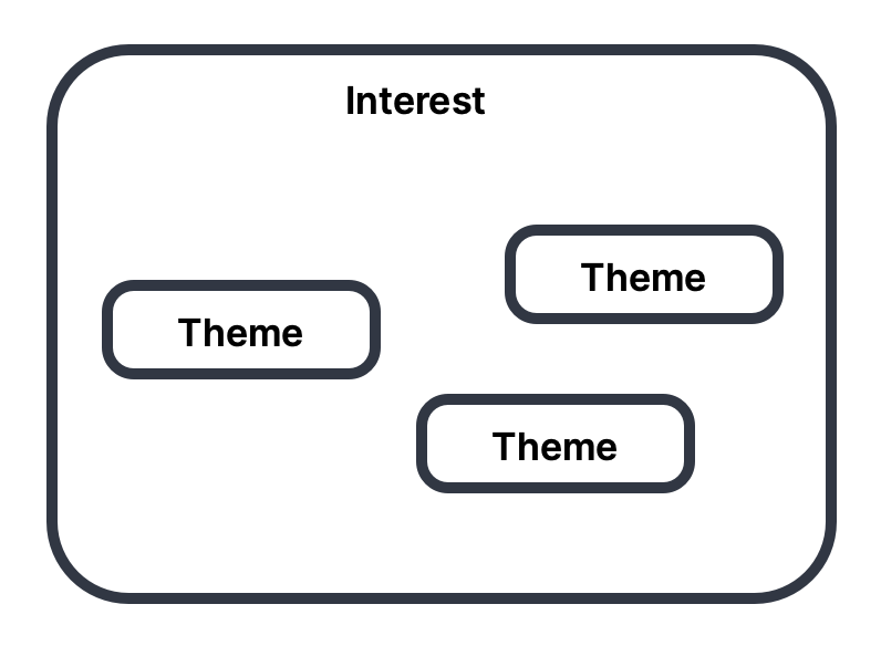 Theme_vs._interest.png