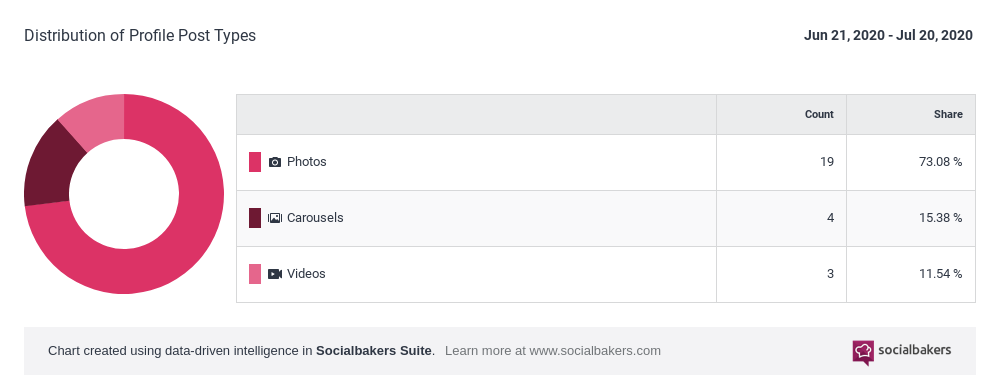 Distribution_of_Profile_Post_Types_-_Socialbakers_-_2020-7-21.png