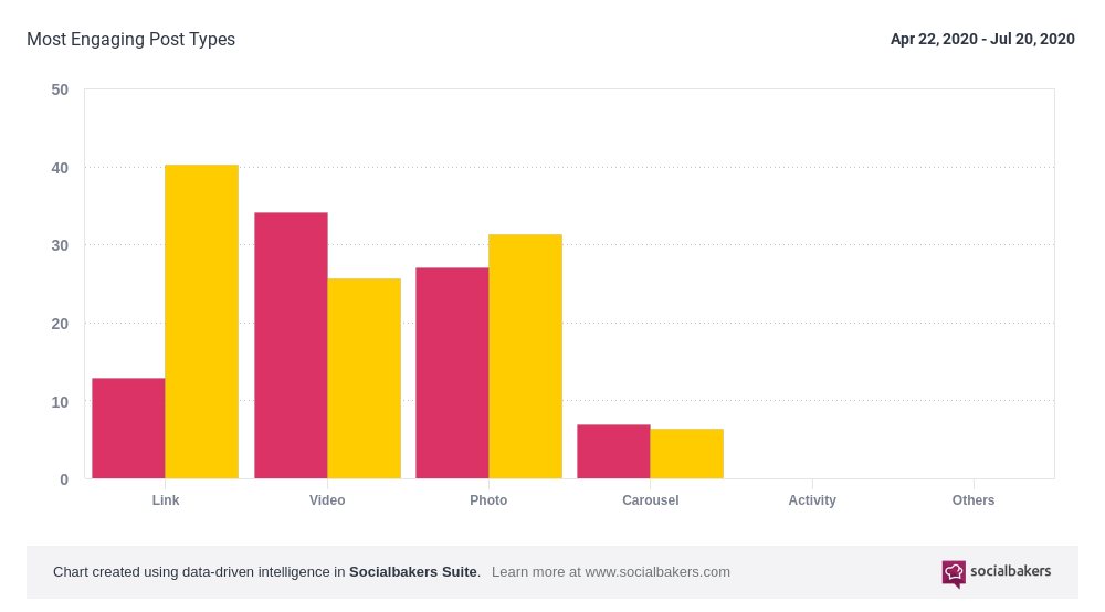 Most_Engaging_Post_Types_-_Socialbakers_-_Adweek_-_2020-7-21.png