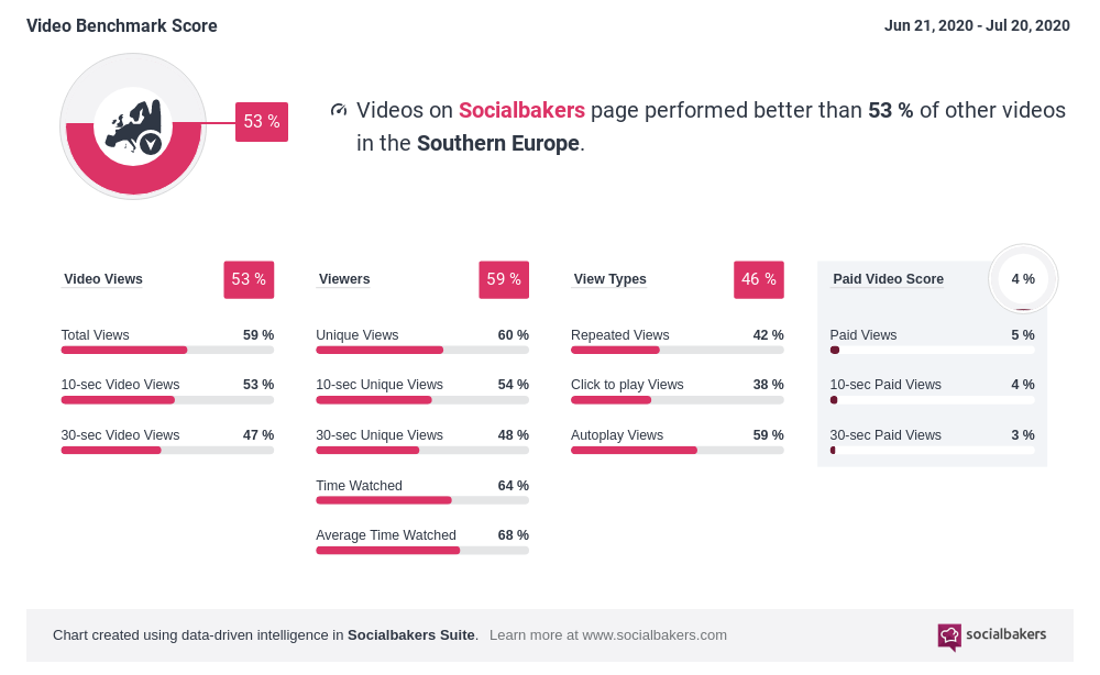 Video_Benchmark_Score_-_Socialbakers_-_Southern_Europe_-_2020-7-21.png