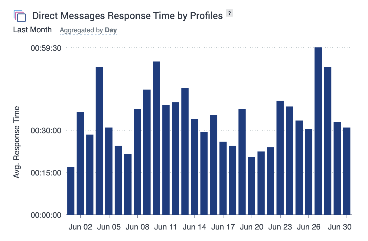 response_time_by_profile.png