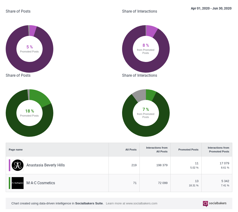 Share_of_Interactions_-_Anastasia_Beverly_Hills_-_M_A_C_Cosmetics_-_2020-8-3.png