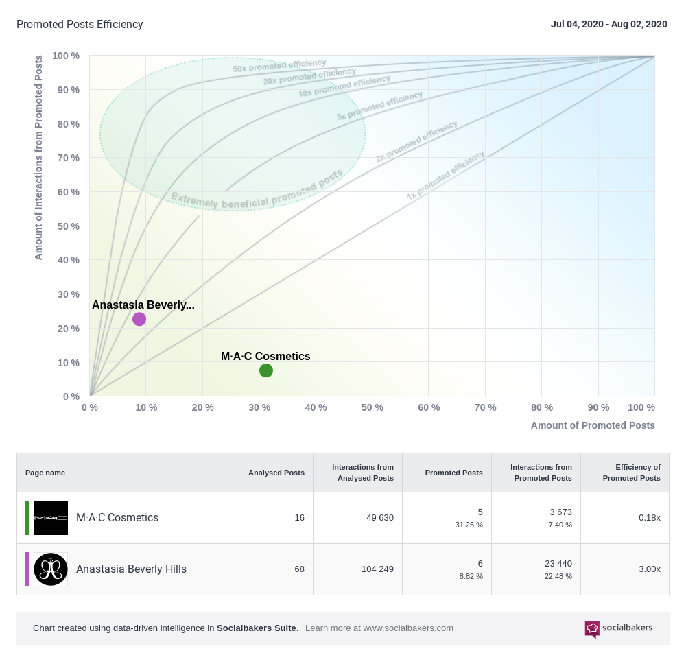 Promoted_Posts_Efficiency_-_M_A_C_Cosmetics_-_Anastasia_Beverly_Hills_-_2020-8-3.png